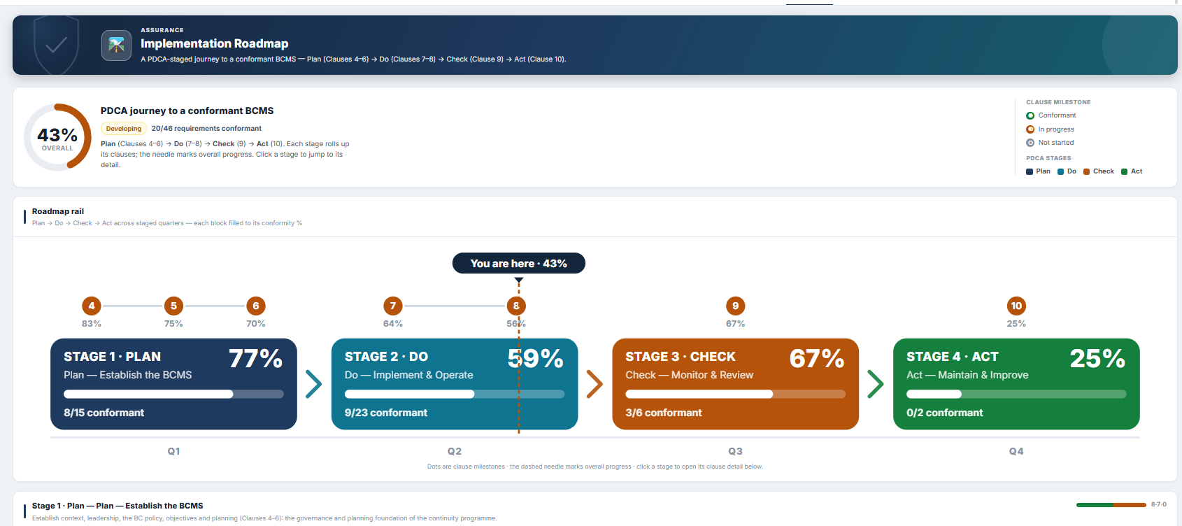 Waaqi ISO 22301 implementation roadmap staged across Plan, Do, Check, and Act with clause milestones and conformity percentages