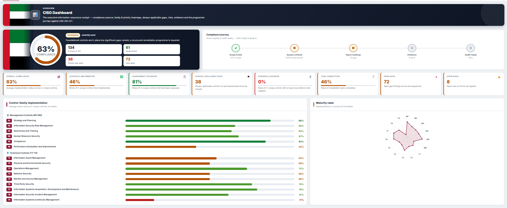 Waaqi NESA IAS CISO dashboard showing compliance percentage, control family implementation, and maturity radar across all 15 families